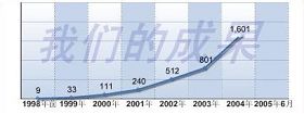 天津東方器官移植中心在網站首頁上顯示的「肝移植成果」（2004肝移植例數世界第一）71--