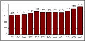 （加拿大1997-2007器官移植數量圖）80--