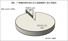 '圖4統計結果表明，在這些上訪案例中，92%都是到北京上訪的。'