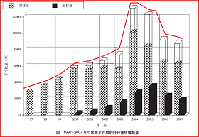 圖說：根據中國衛生部副部長黃潔夫等發表在《柳葉刀》上的一九九七年～二零零七年中國器官手術數量分布圖繪製。此圖是在原圖的基礎上，把黑條框所示的肝移植數量用白條框累加到腎移植數量上，並用紅線勾畫出總移植數量增長趨勢。