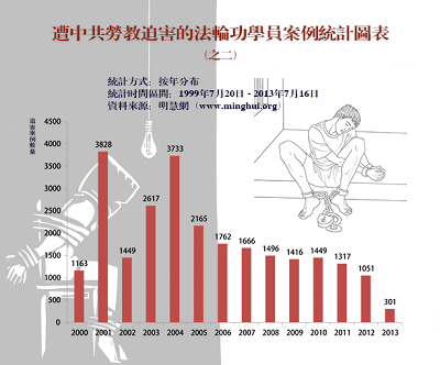 圖二：2000年至2013年明慧網發表的勞教迫害報導的逐年統計（不完全統計）。