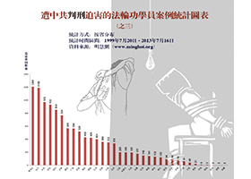 十四年來中共判刑迫害法輪功學員案例統計圖表