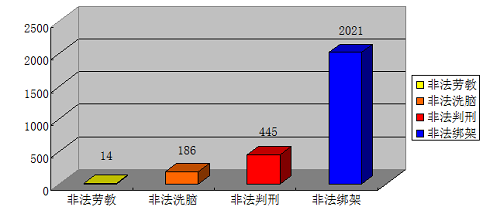 2013年1月1日-2013年6月30日法輪功學員被迫害形式分類表