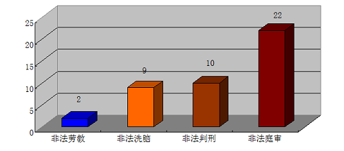 廣東省2013年1～7月法輪功學員被非法關押表（縱軸單位為「人」）
