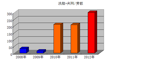 石家莊地區2008年～2012年曆年被洗腦、判刑人數和與勞教人數比值（縱軸單位為%）