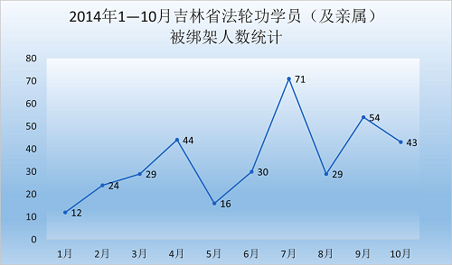 圖1、2014年1─10月吉林省法輪功學員（及親屬）被綁架人數統計