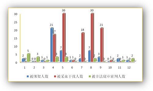 2014年貴州省法輪功學員被迫害標示圖（人/月）