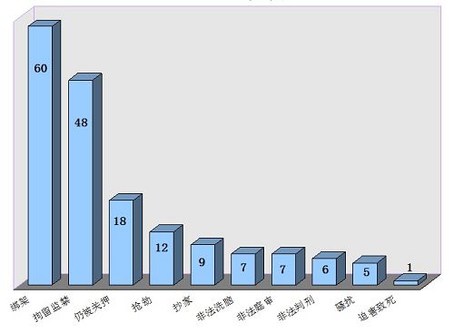 表1：葫蘆島地區法輪功學員遭各種類型迫害人數統計（2014年至2015年4月）