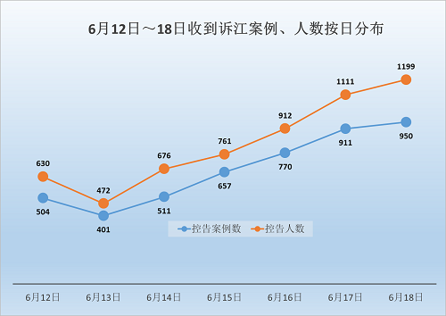 圖一：2015年6月12日-6月18日訴江案例、人數按日期分布圖