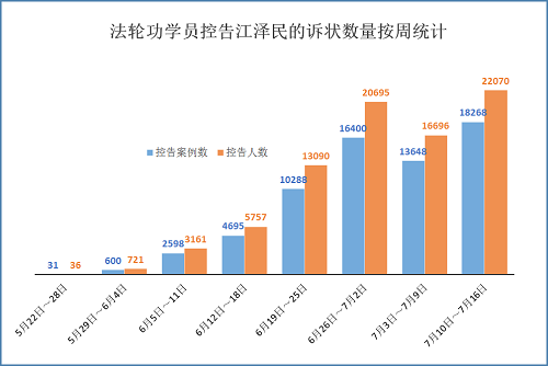 圖：按周統計。總數逾八萬人控告江澤民，本週為單周最高。