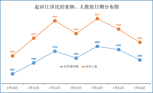 圖：7月10日至16日控告江澤民人數按日分布