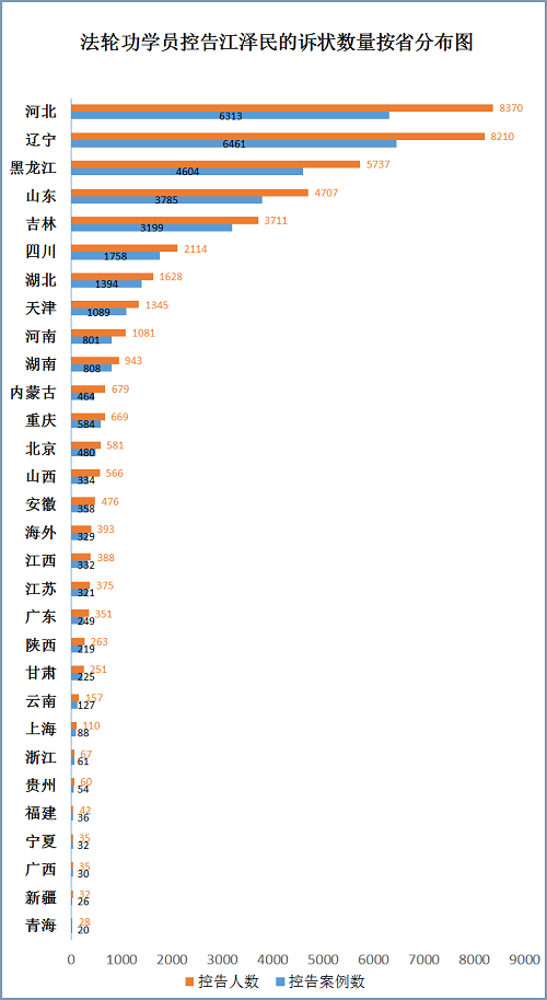 圖1：5月以來43404人控告江澤民，訴狀數量按省分布圖