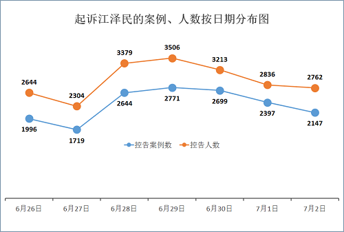 圖2：本週（6月26日至7月2日）訴江案例、人數按日期分布圖