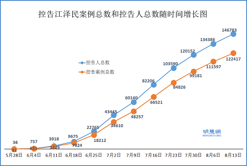 圖1：控告江澤民案例總數和控告人總數隨時間增長圖
