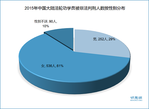 圖1：2015年中國大陸法輪功學員被非法判刑人數按性別分布