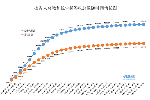 圖1：法輪功學員和家屬控告江澤民的人總數以及控告狀簽收總數隨時間增長圖