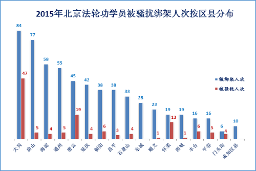 圖2：2015年北京法輪功學員被騷擾綁架人次按區縣分布