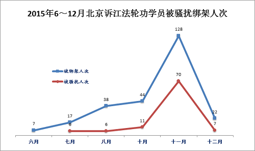 圖3：2015年6～12月北京訴江法輪功學員被騷擾綁架人次