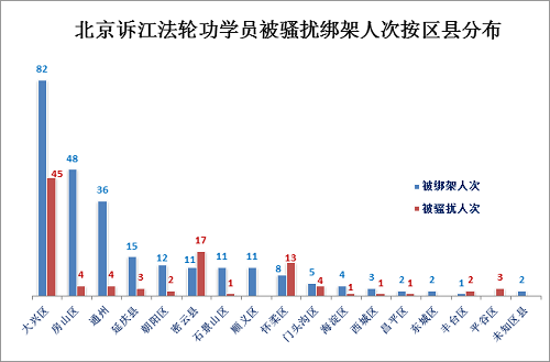圖4：北京訴江法輪功學員被騷擾綁架人次按區縣分布
