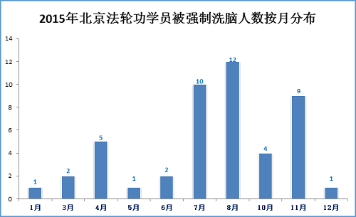 圖5：2015年北京法輪功學員被強制洗腦人數按月分布