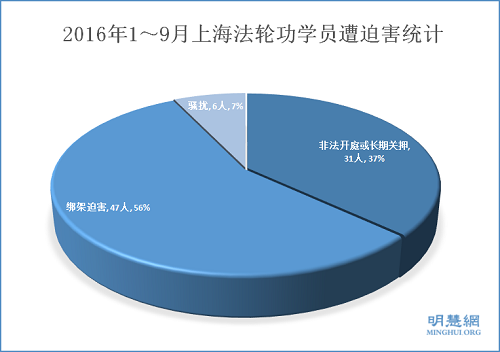 2016年1～9月上海法輪功學員遭迫害統計