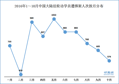2016年1～10月中國大陸法輪功學員遭綁架人次按月分布