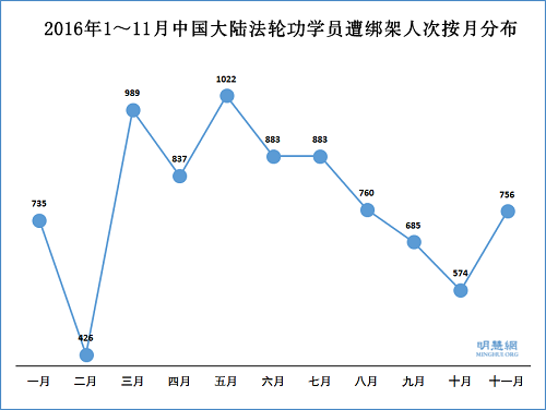 2016年1～11月中國大陸法輪功學員遭綁架人次按月分布