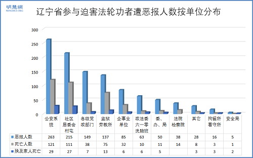 遼寧省參與迫害法輪功的惡人惡報按單位分布統計圖