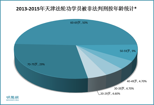 圖1：2013-2015年天津法輪功學員被非法判刑按年齡統計