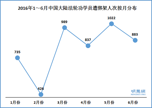 2016年1～6月中國大陸法輪功學員遭綁架人次統計