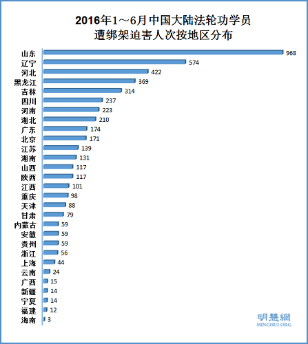 2016年1～6月中國大陸法輪功學員遭綁架迫害人次按地區分布