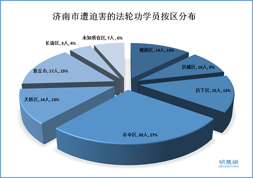 圖1：因實名控告江澤民而遭報復性迫害的濟南市法輪功學員按區分布