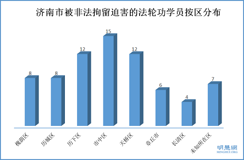 圖2：濟南市被非法拘留迫害的法輪功學員按區分布