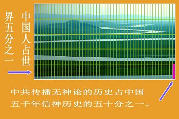 圖片說明：九曲黃河，象徵人類五千年文明歷史長河。橫向五個格，表示世界的總人數，下方一個橫格，代表中國人口約佔世界的1/5.把下方一個橫格分成50份，每一個小豎格代表五千年文明歷史的100年，最右邊一個紅色小方格，代表1919年「五﹒四」運動開始，中共用馬克思主義（無神論）毒害中國至今的100年。（合成圖片）