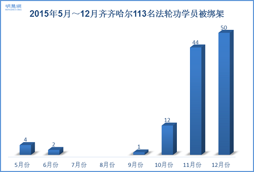 2015年5月─12月份，因依法起訴江澤民被綁架法輪功學員人數分布圖（按月份）