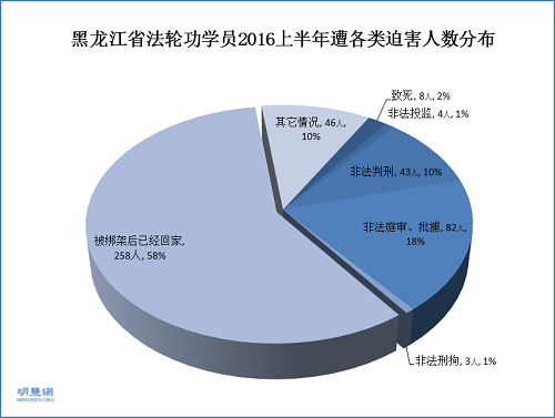 黑龍江省法輪功學員2016上半年遭各類迫害人數分布