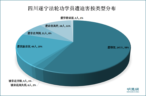圖1：2011年1月至2016年8月四川遂寧法輪功學員遭迫害按類型分布