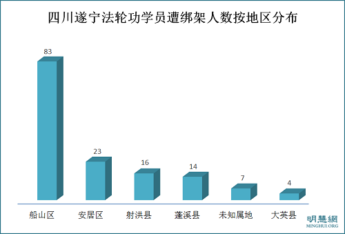 圖2：2011年1月至2016年8月四川遂寧法輪功學員遭綁架人數按區縣分布