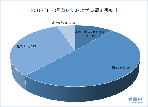 2016年1～8月重慶法輪功學員遭迫害統計