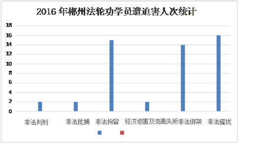 '圖1：二零一六年郴州法輪功學員遭迫害人次統計'