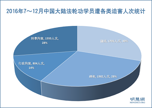 圖1：2016年7～12月中國大陸法輪功學員遭各類迫害人次統計