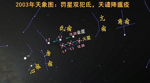 圖：2003年天象圖，雙星犯氐應天譴，華夏大地虐非典