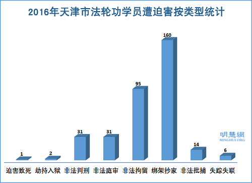 圖1：2016年天津市法輪功學員遭迫害按類型統計