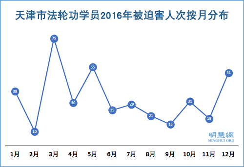 圖2：天津市法輪功學員2016年被迫害人次按月分布