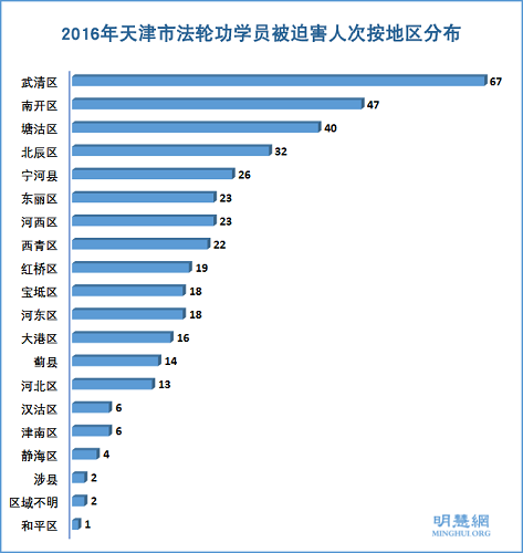 圖3：2016年天津市法輪功學員被迫害人次按地區分布