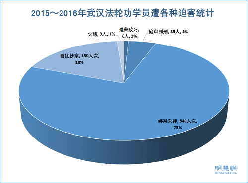 2015～2016年武漢法輪功學員遭各種迫害統計
