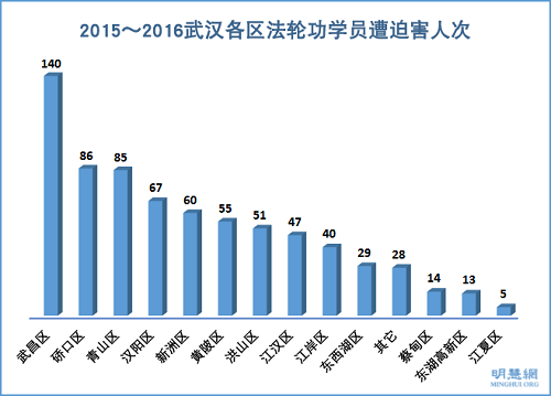 2015～2016武漢各區法輪功學員遭迫害人次