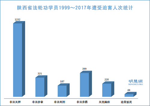圖1：陝西省法輪功學員1999～2017年遭受迫害人次統計