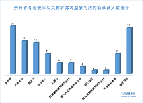 圖2：貴州省各地被非法關押在都勻監獄的法輪功學員人數統計