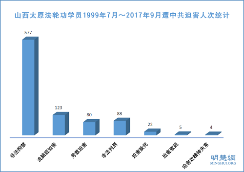 圖1：山西太原法輪功學員1999年7月～2017年9月遭中共迫害人次統計